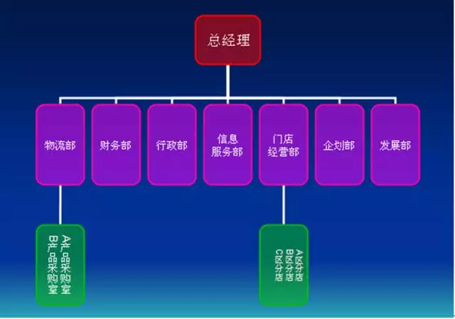 3-1图小型连锁企业的组织结构示意图 直线型中小企业组织结构的特征