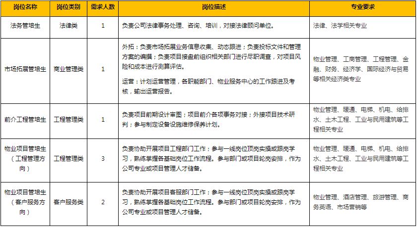 物业管理招聘网_物业管理经理 主管职位已暂停招聘 猎聘网(2)