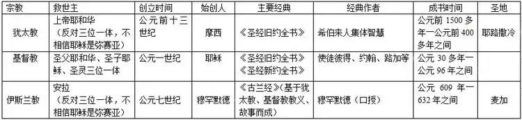 看图说话-天主教/基督教/犹太教/伊斯兰教究竟是什么