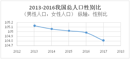 中国男性人口_第七次人口普查,中国男性比女性多3490万,意味着什么(2)