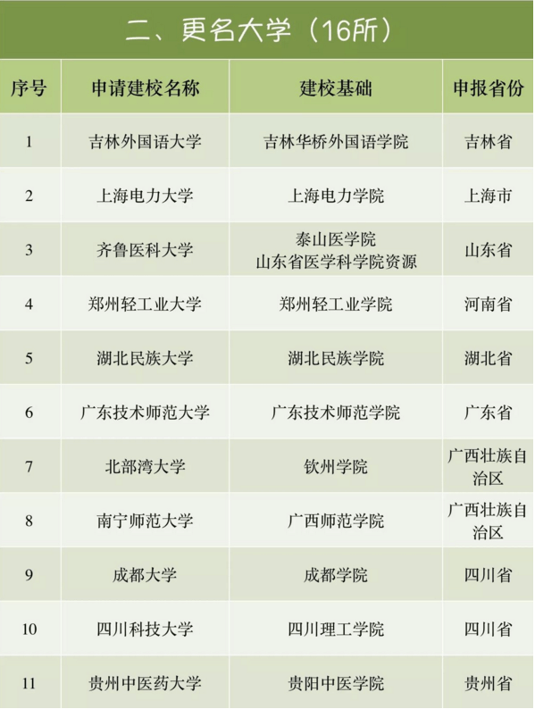 46所高校将改名,这16所学院将更名为大学?