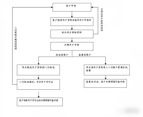 具体开户流程图