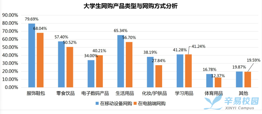 图一 大学生网购产品类型与网购方式分析图