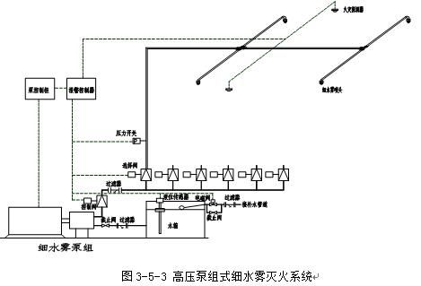 控制制阀组和消防水泵,向系统管网供水,水雾喷头喷出细水雾,实施灭火