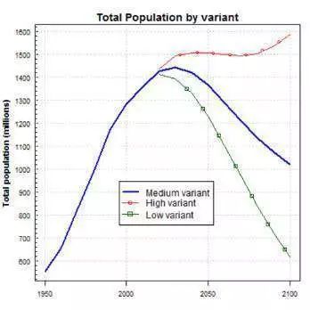 成都人口增长趋势_中国人口变化趋势 中国人口增长统计图 中国人口增长趋势