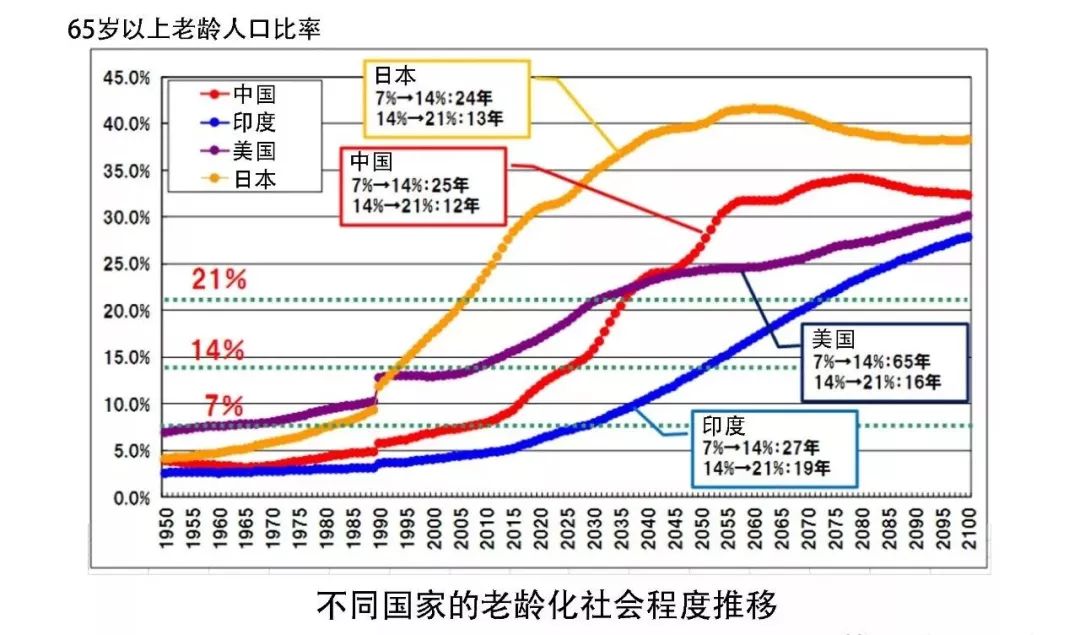 人口老龄化怎么翻译_英语翻译 中国老龄化人口日益增多,你怎么看