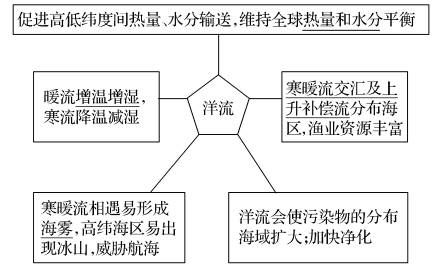 高考地理:水体运动规律(重点章节,要掌握!