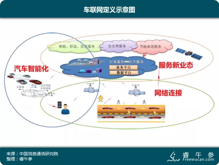 关键数据车联网定义示意图