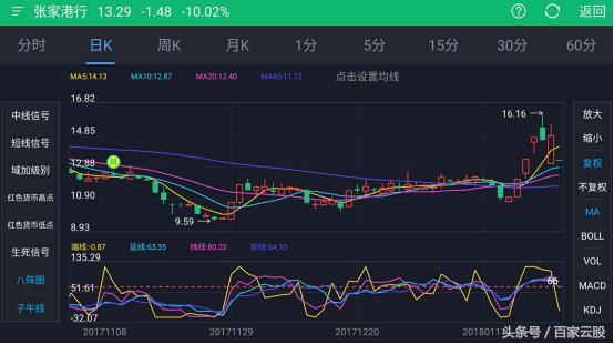 1月24日早盘,张家港行(002839)开盘即现一字跌停,报13.