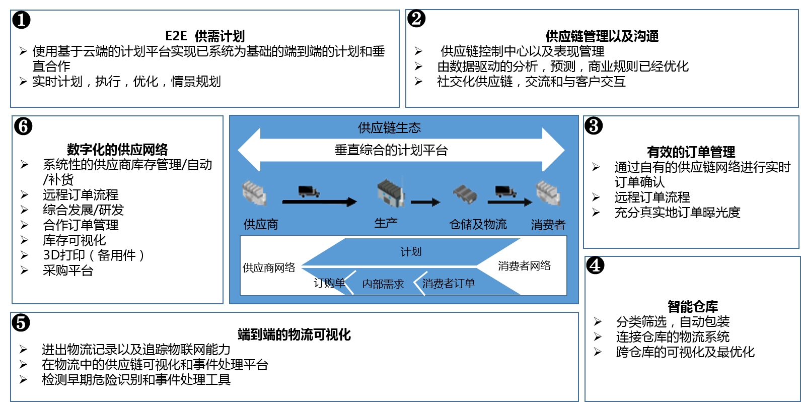 数字化变革了汽车供应链上信息流和物质流的交互方式