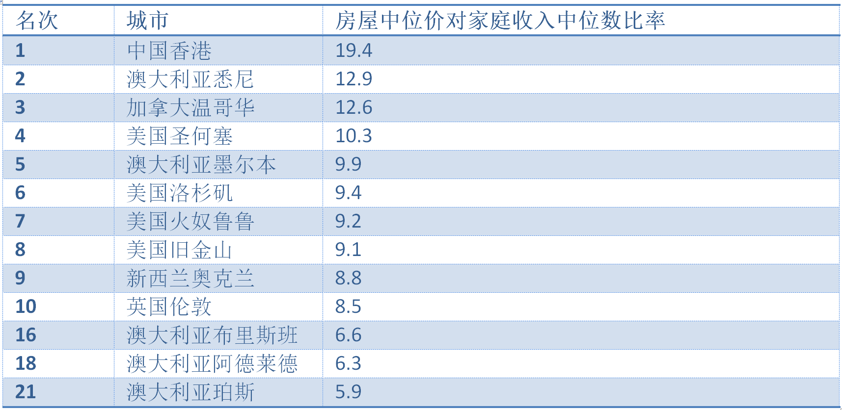 全球人口最大的城市排名_全球最大的港口排名(2)