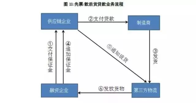 三,供应链金融风险环节