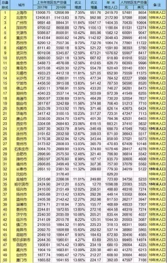 上半年gdp各市排名20_河南省各市gdp排名