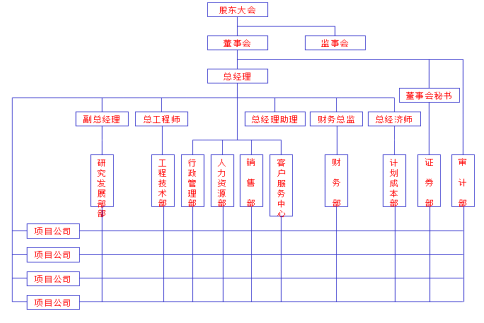 万科,华润,万达,等12家房地产公司组织架构图