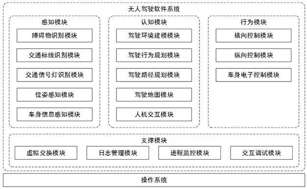 宇通无人驾驶大客车软件系统架构