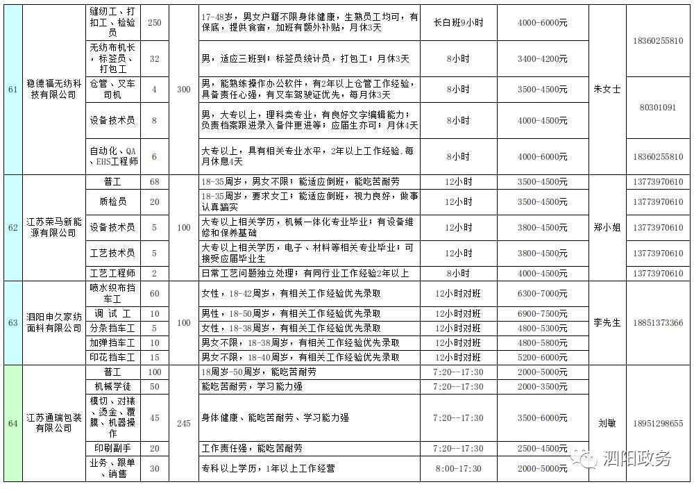 泗阳招聘信息_泗阳人才信息网邀请你加入高薪招聘求职群(5)