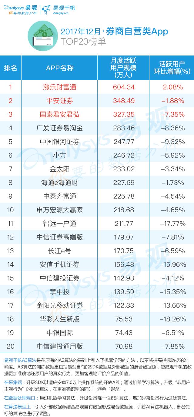 2017年度证券服务类app top20排行榜