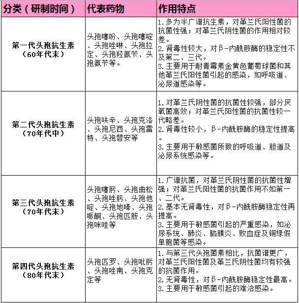 用药须知!四代头孢类抗生素的区别及注意