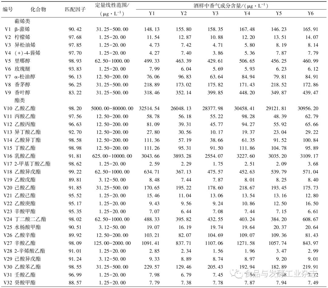 content in muscat hamburg wines图1 玫瑰香葡萄酒香气成分含量比较