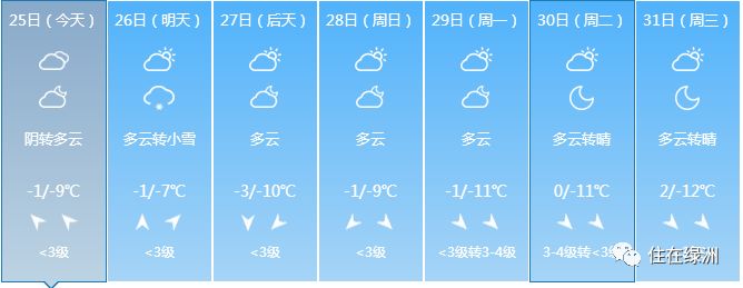 未来几天全省天气预报 据山西省气象台消息,25日白天,全省阴天间多云