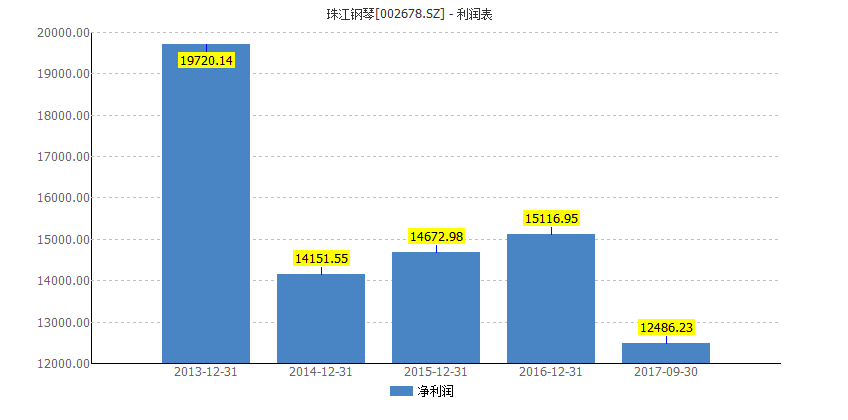 珠江钢琴拟变卖两处房产，作价2183.21万元