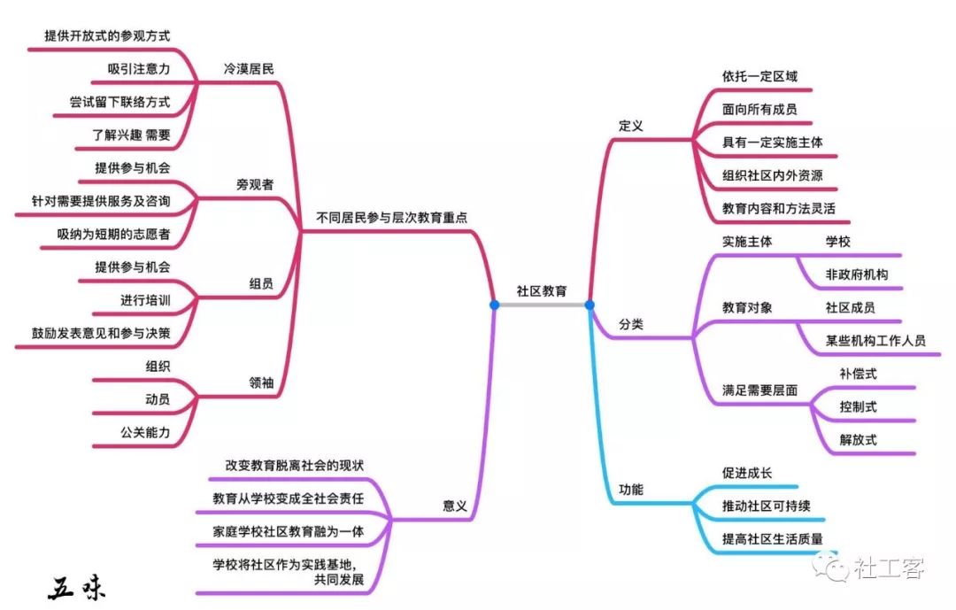 10张思维导图带你读懂社区工作!(考试党福利)