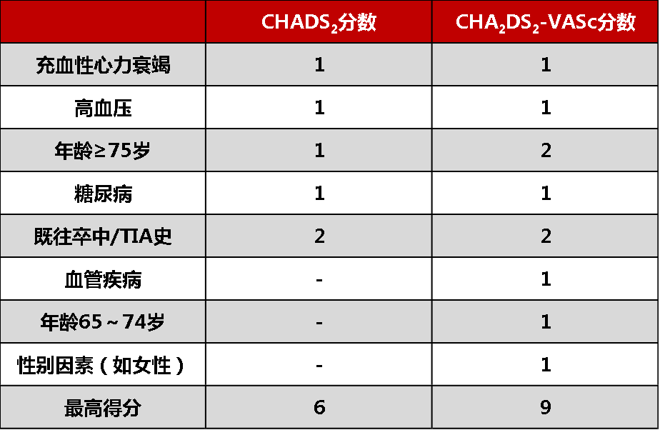 表4 chads2和cha2ds2-vasc评分系统