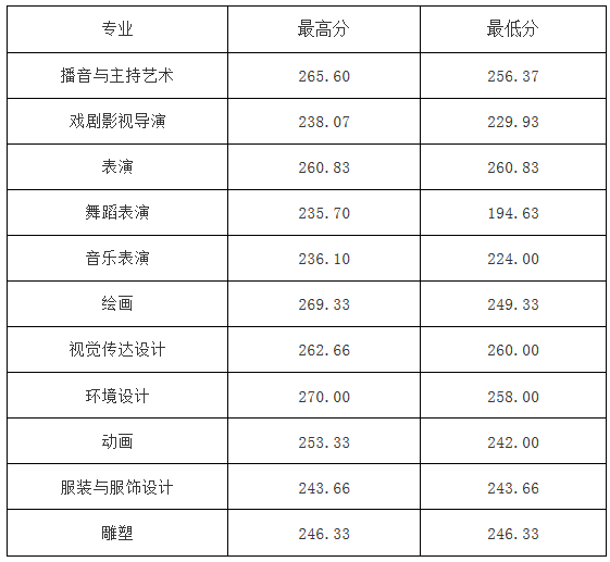 贵州大学2016年湖南省艺术类录取情况贵州大学2016年湖北省艺术类录取