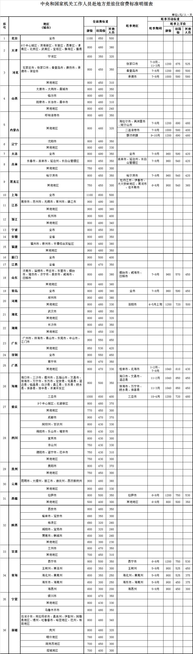 完整版：公职人员出差费用报销标准大全（务必看仔细有人已星空体育官方网页版犯错）