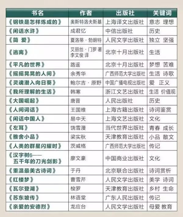 1-9年级必读经典书目!近700位名师推荐书单,为孩子