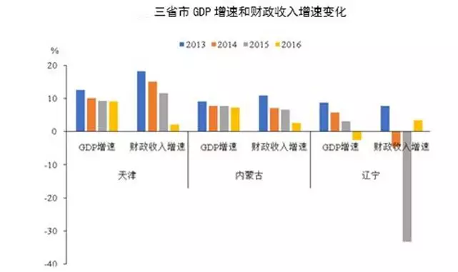 天津gdp作假_天津gdp