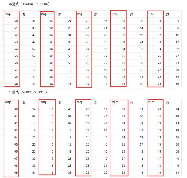 日柱公式:日干支序数=年数 月数 日期(和大于60,则减60