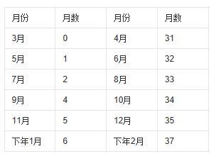 日柱公式:日干支序数=年数 月数 日期(和大于60,则减60.