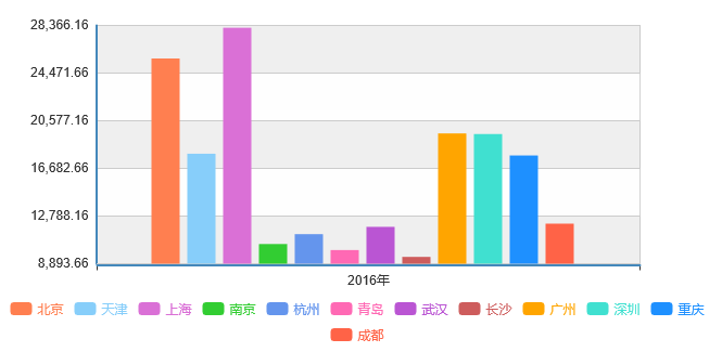 2030年北上广深经济总量_北上广深图片(3)