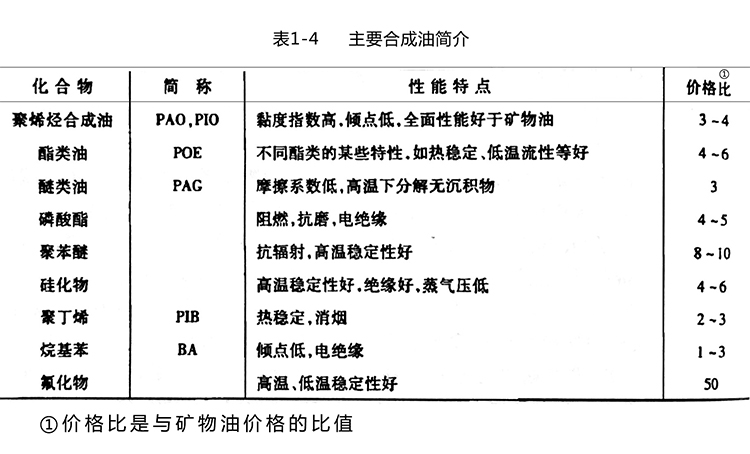 你是否知道日常用的由合成基础油生产的润滑油的特点