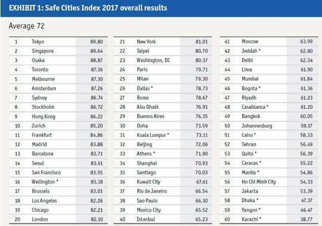 2018全球最安全城市排行榜