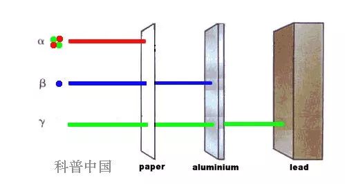 图为α射线,β射线和γ射线穿透性演示
