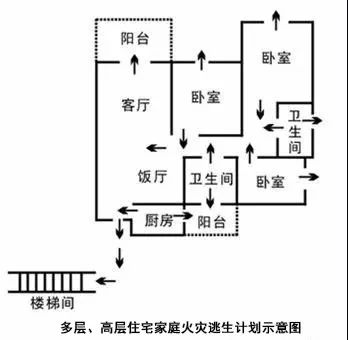 1 请根据您家庭的实际情况,并参考上图绘制家庭疏散平面图,标明每个