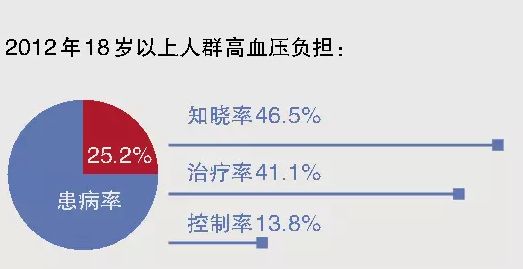 显示,2012年中国≥18岁居民高血压患病率为25