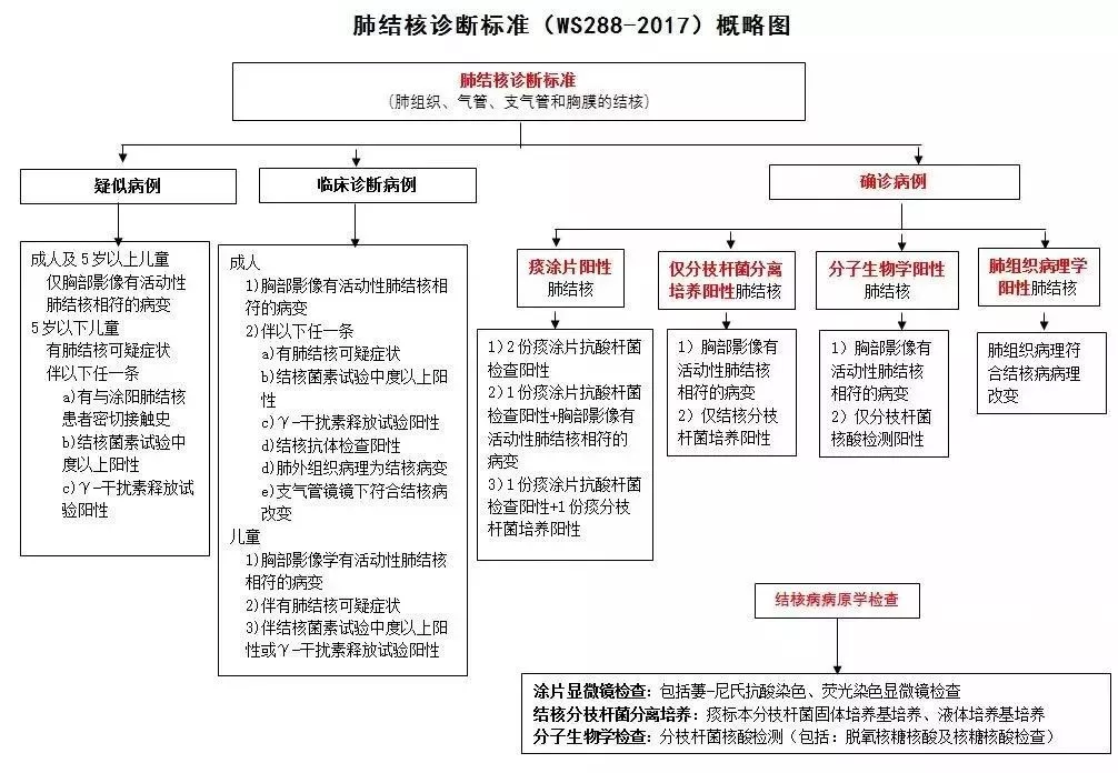 一图看懂肺结核诊断标准!