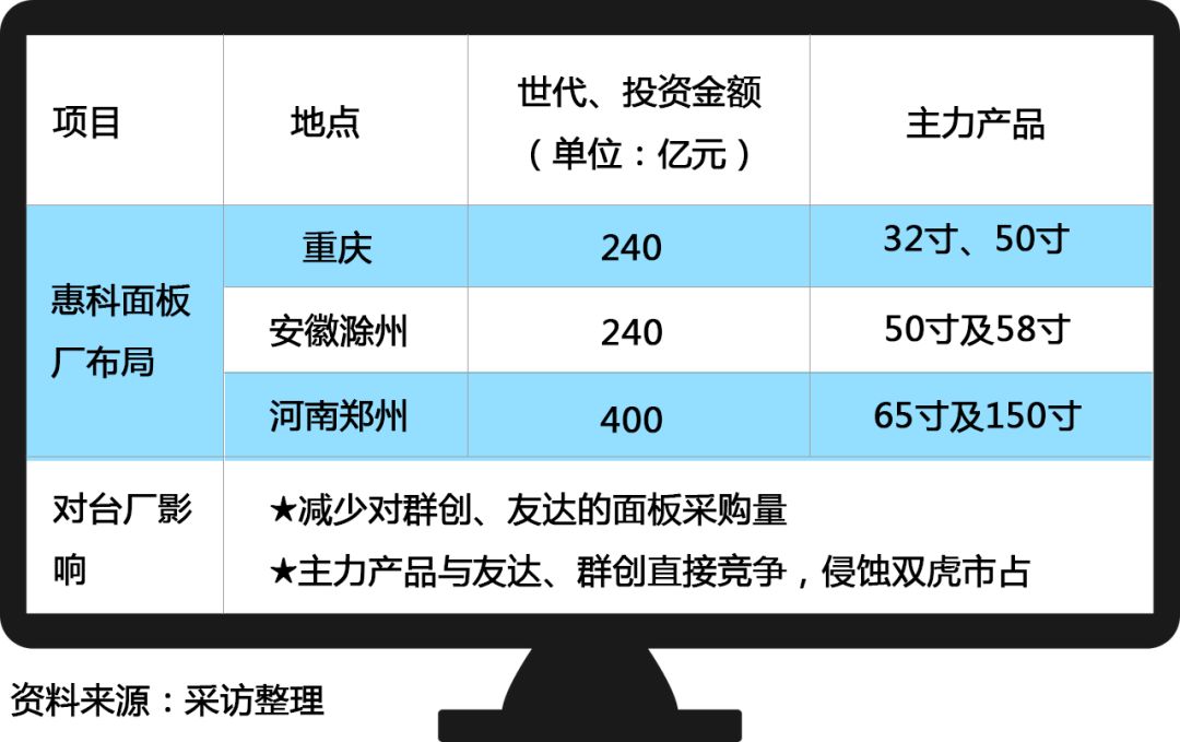 惠科gdp