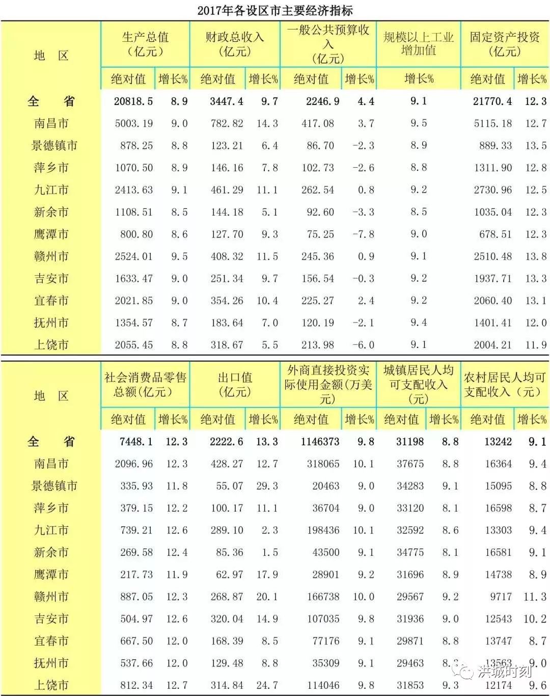 浙江慈溪市gdp19年是多少亿_重磅 慈溪城市规模升格,由小城市调整为中等城市