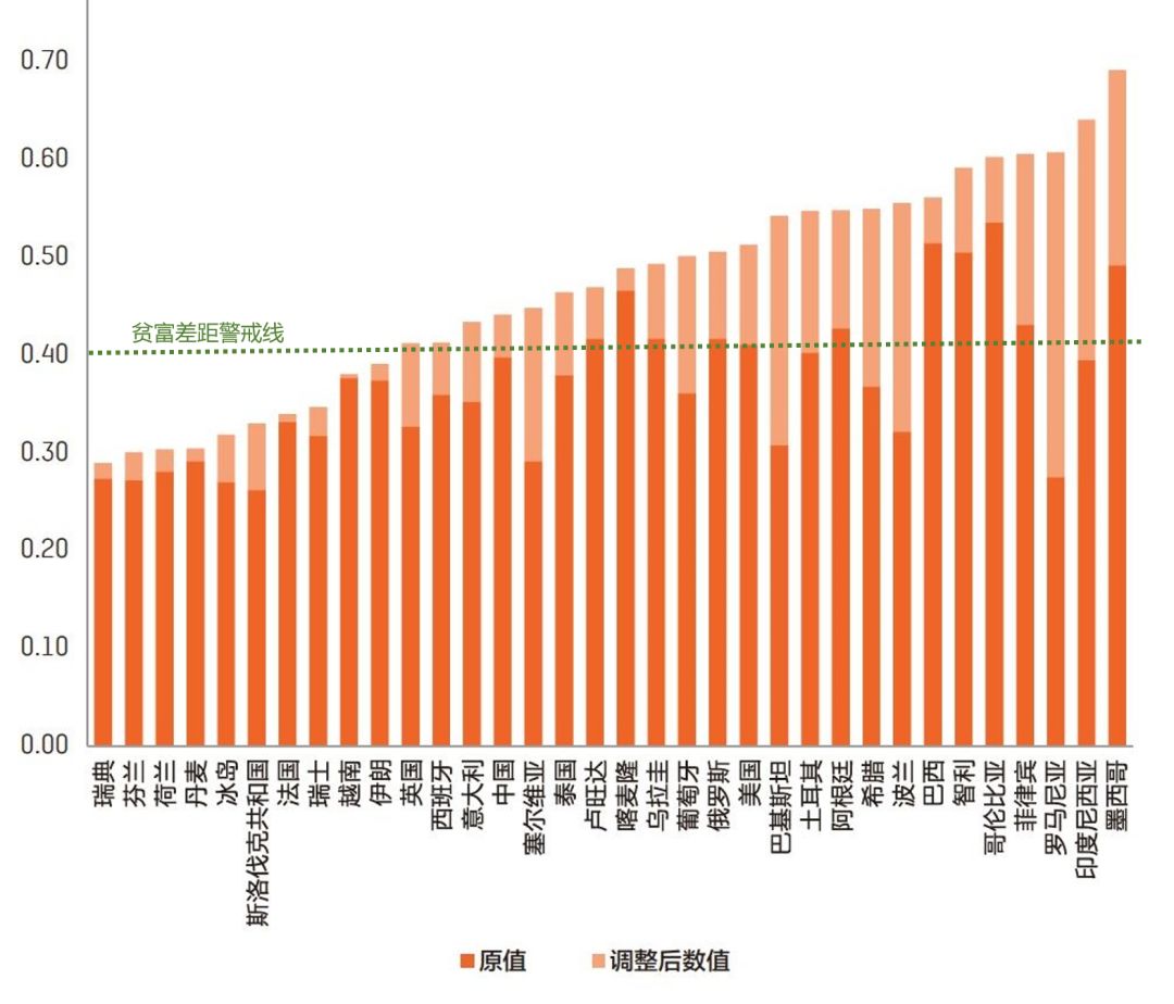 各国修正后的基尼系数