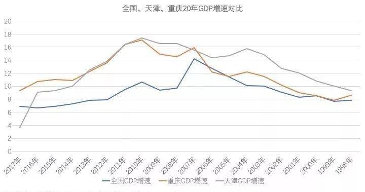 宁波gdp和重庆哪个发达_GDP仅差23亿元 2020年重庆会超越广州吗