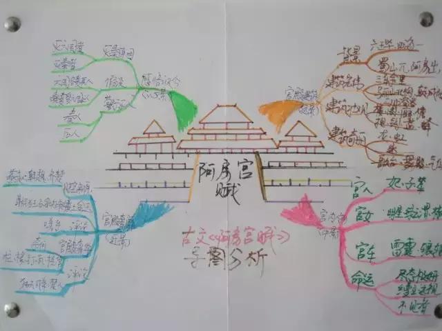 这里就以《阿房宫赋》的导图(黄伟画),作为参考