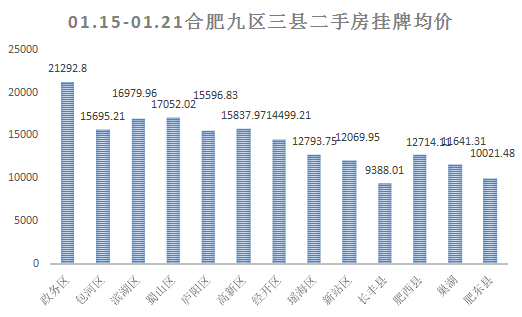 bsport体育上周（0115-0121）合肥二手房挂牌数据走势情况(图1)