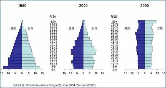 成都市人口年龄结构_中国工作年龄人口比例