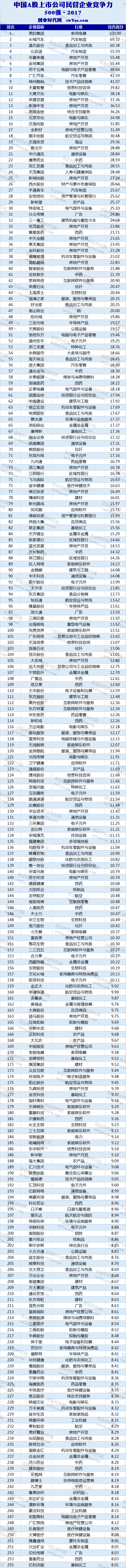 重磅獨家：2017年中國A股上市公司民營企業競爭力500強 商業 第2張