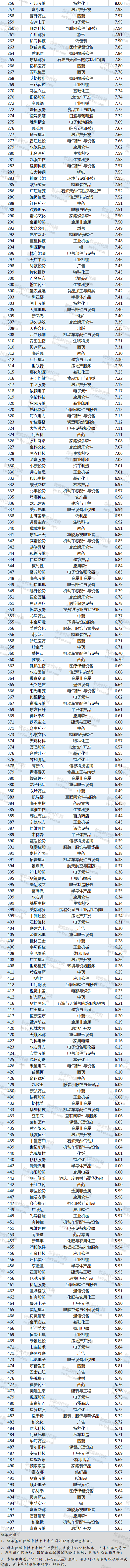 重磅獨家：2017年中國A股上市公司民營企業競爭力500強 商業 第3張