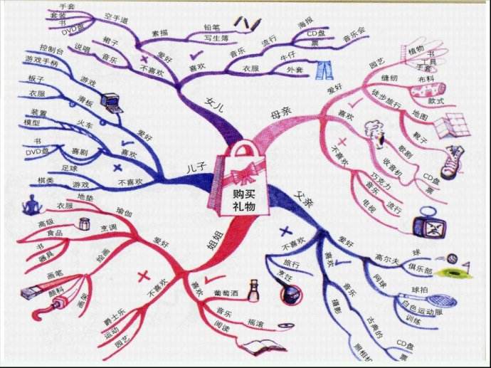 思维导图又叫心智导图,是表达发散性思维的有效图形思维工具,它简单却